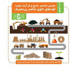 معرفی مختصر منابع و فرآیند تولید کودهای حاوی عناصر پر مصرف